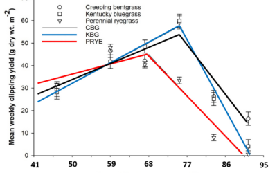 Growth potential models can improve management efficiency